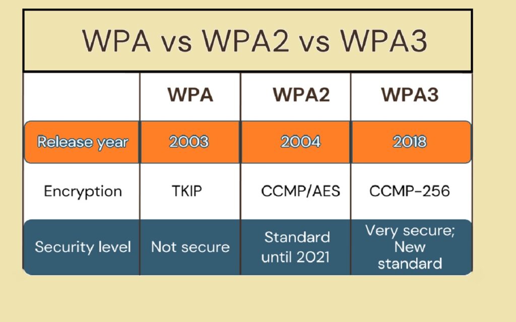 Smart Home: how to secure your smart devices? image WPA vs WPA2 vs WPA3